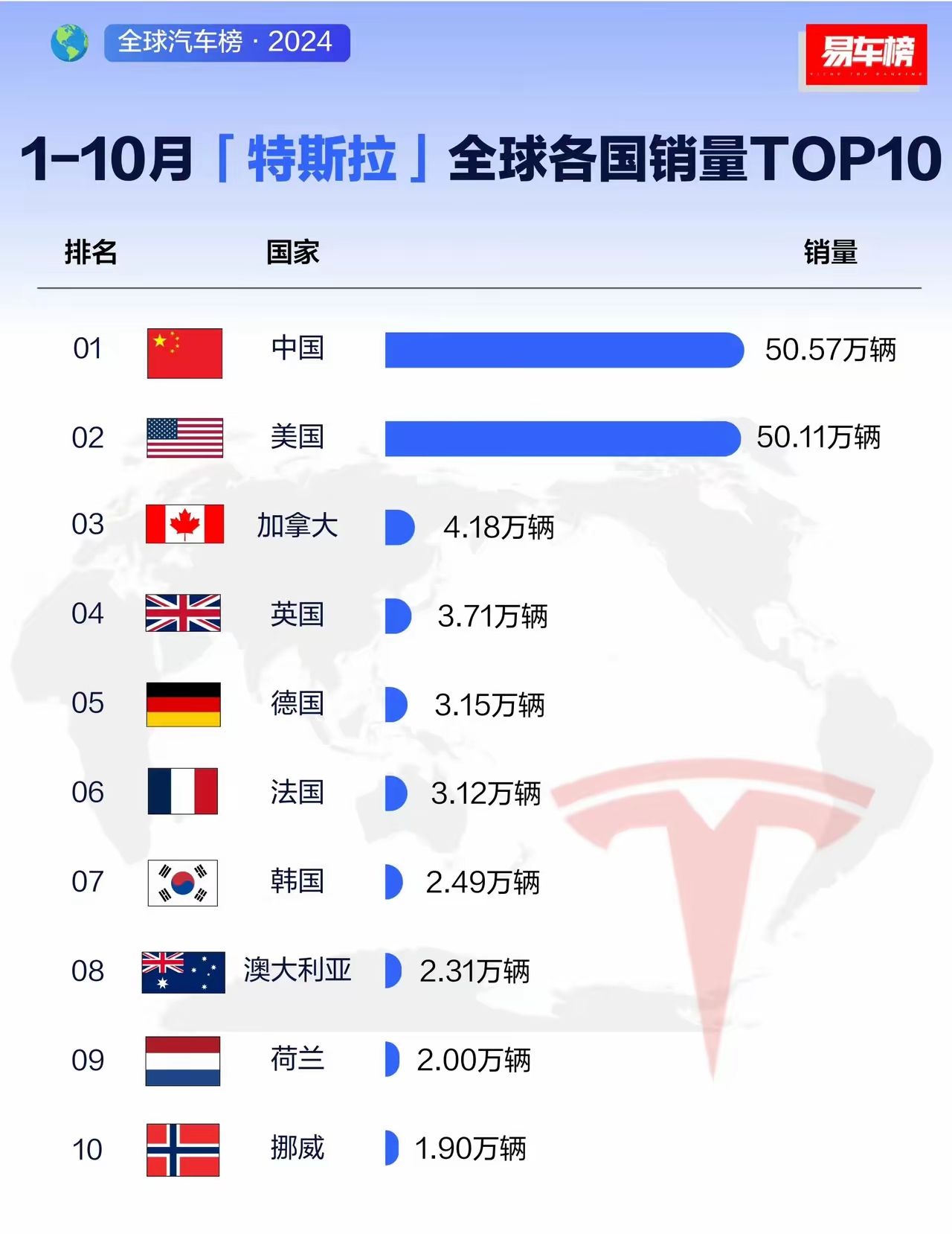 美国1月纯电动汽车注册量上涨14%，但市场份额增幅放缓