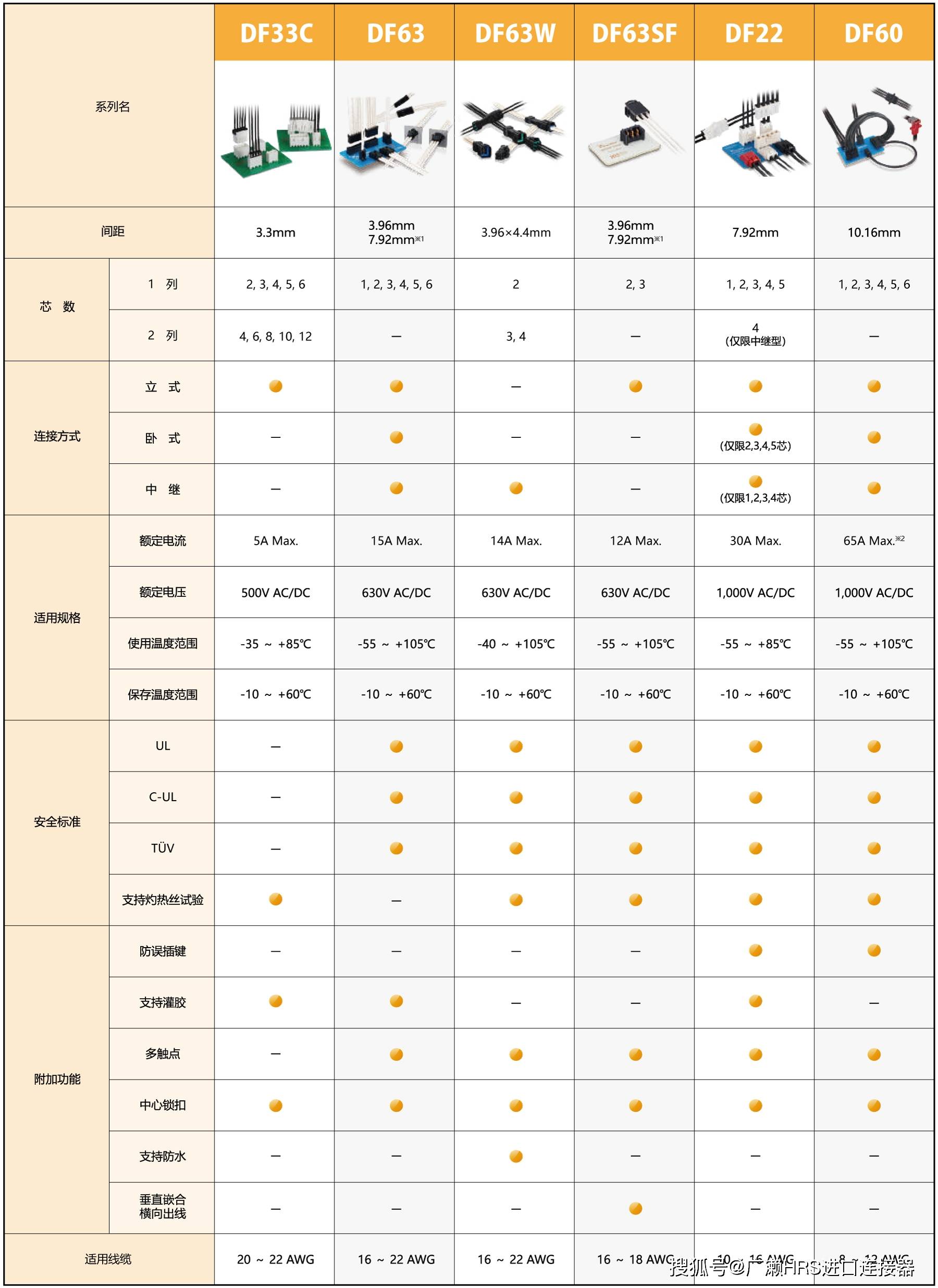 Hirose开发出符合GMW3191标准的汽车线对板连接器