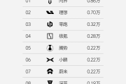 大众汽车集团Q3全球售出217.6万辆，在华销量大跌15%