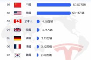 美国1月纯电动汽车注册量上涨14%，但市场份额增幅放缓