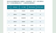 松下将加速提升美国本土电池产能