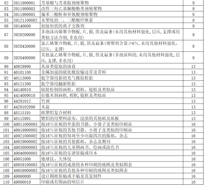 关于提高部分产品出口退税率的公告