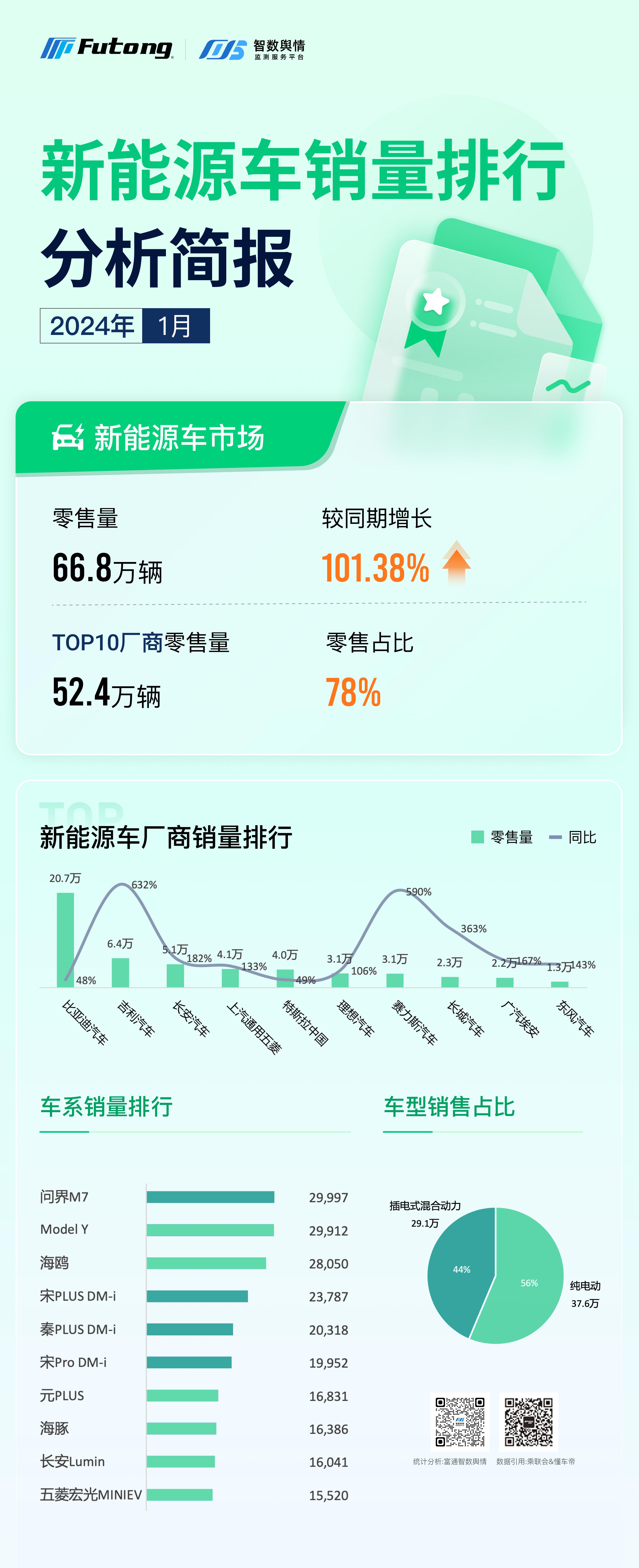 4月车企销量TOP10：比亚迪月销再超30万辆，自主新能源车渗透率高达53.6%