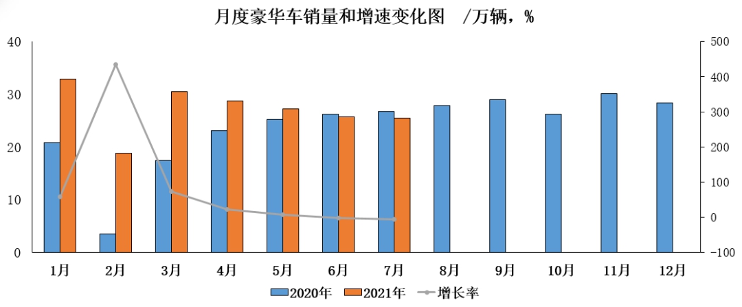 印度6月乘用车销量同比下滑6.8%