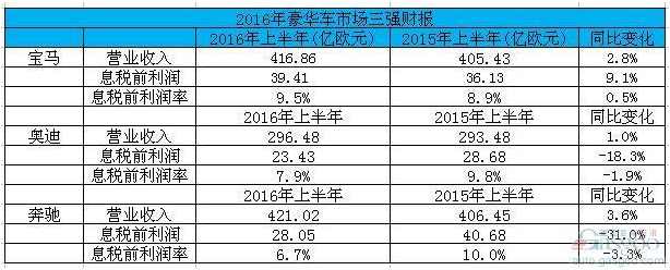 宝马品牌上半年全球销量增长2.3%，奔驰、奥迪下跌