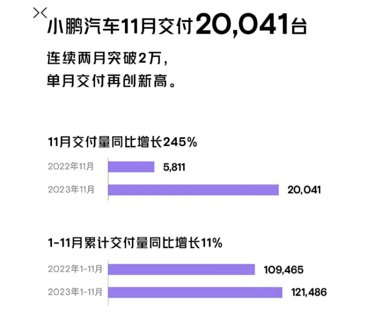 极氪8月交付18015台，1-8月同比增长81%