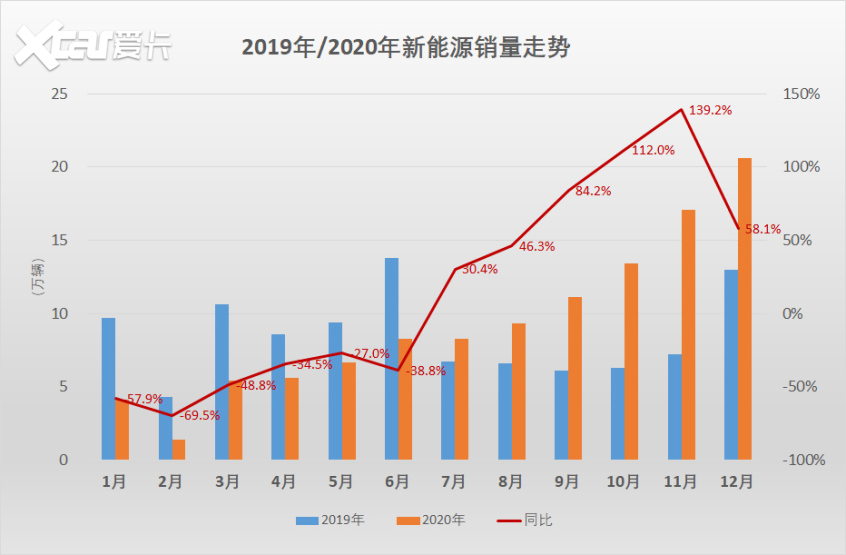 1-7月新能源物流车销量5强省北方占两席