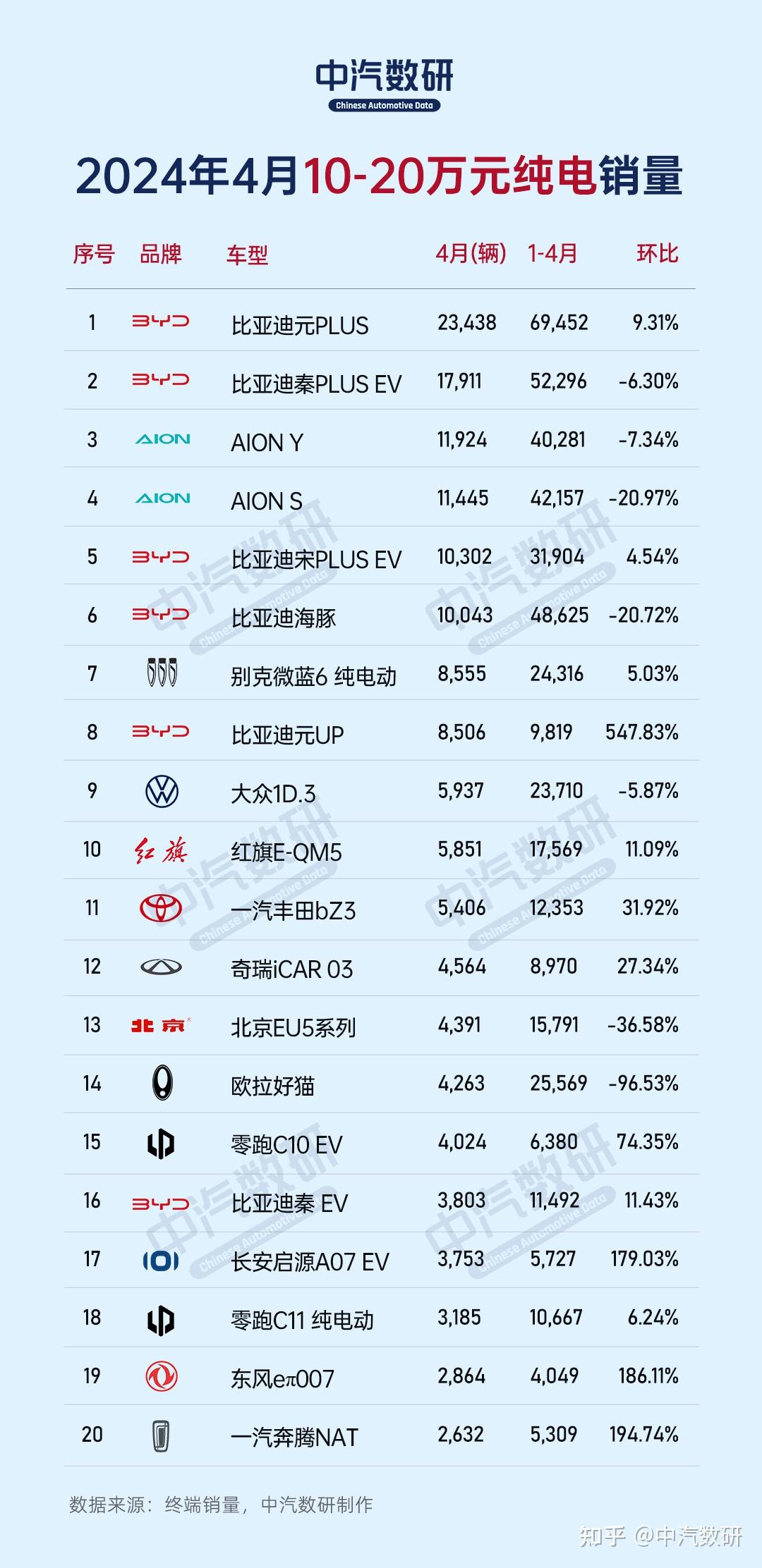 一句话点评8月纯电车型：比亚迪纯电能战胜特斯拉吗？